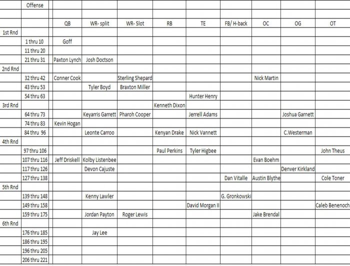 2016 Draft value chart Offense.jpg